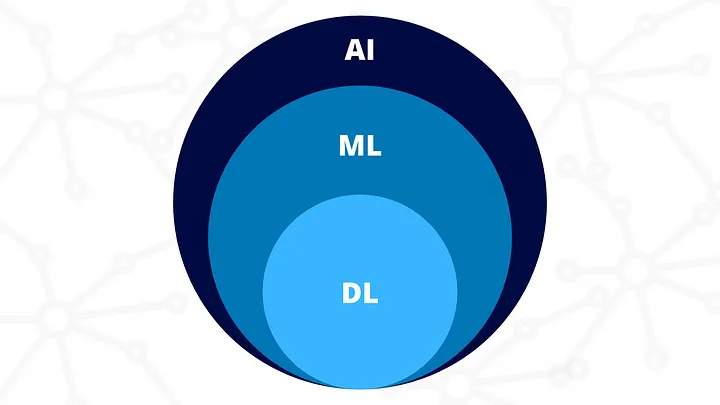 IA Inteligencia artificial Aprendizaje automático Aprendizaje profundo
