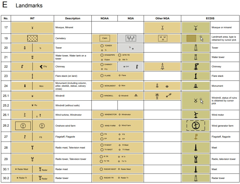 Abbreviazioni simboli utilizzati punti di riferimento delle carte nautiche 1