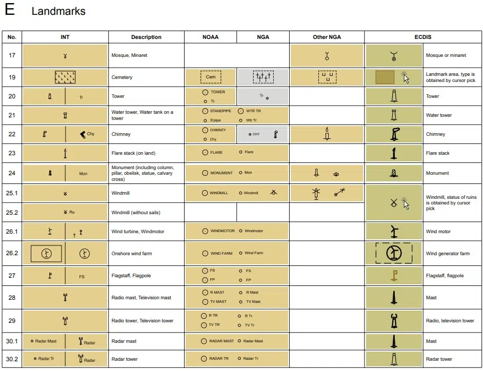 Abreviaturas símbolos usados cartas náuticas puntos de referencia 1