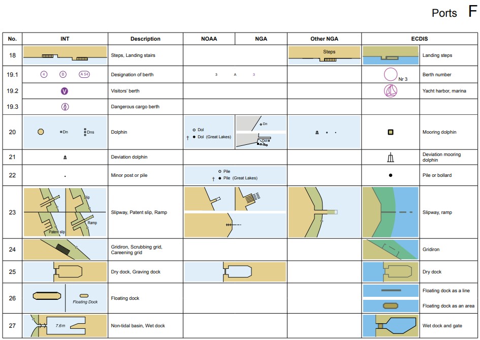 Συντμήσεις σύμβολα που χρησιμοποιούνται ναυτικοί χάρτες πλοήγησης PORTS