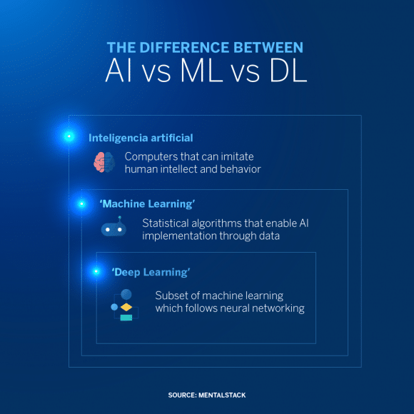 Differences between AI, Machine Learning and Deep Learning