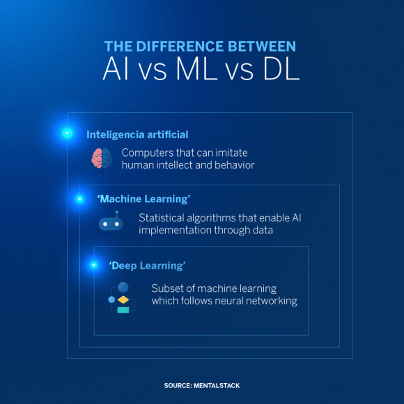 Differenze tra AI, Machine Learning e Deep Learning