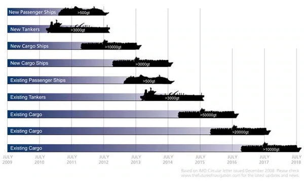 IMO SOLAS ECDIS utilizza la navigazione navale obbligatoria