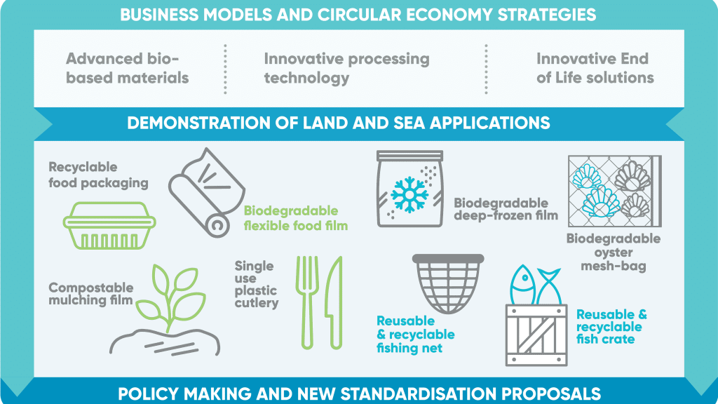 SEALIVE geavanceerde biogebaseerde plastic oplossingen - biomaterialen om het leven in zee te behouden
