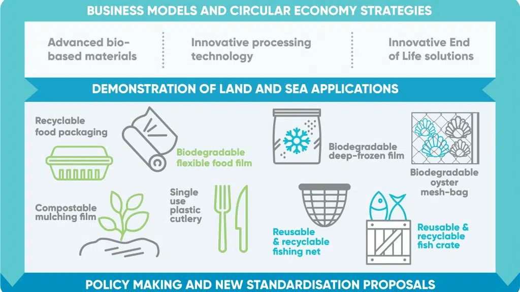 Soluciones plásticas avanzadas de base biológica SEALIVE: biomateriales para preservar la vida marina