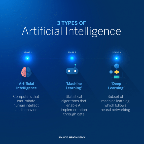 Rodzaje sztucznej inteligencji AI