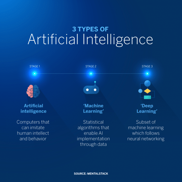 Types d'IA Intelligence Artificielle