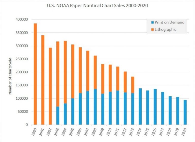 EUA - Vendas de cartas náuticas de papel NOAA 2000-2020