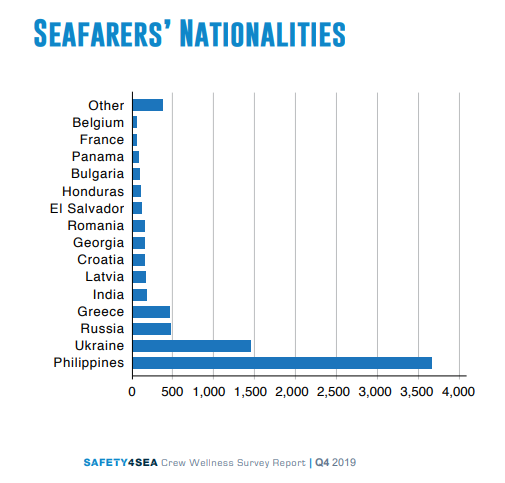 équipage de marins par nationalité