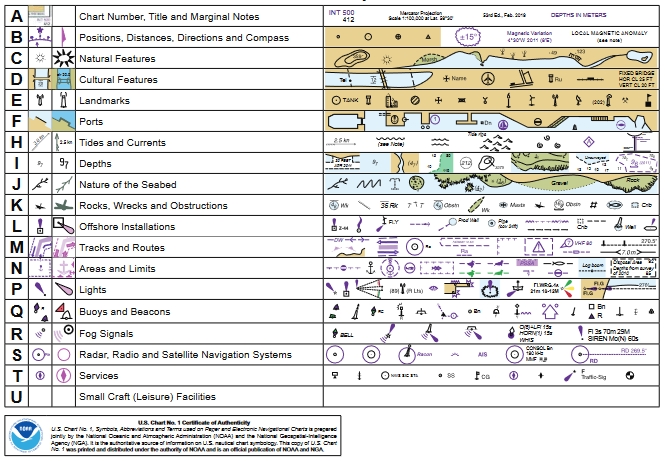 علائم، نمادها، اختصارات مورد استفاده در نمودارهای دریایی